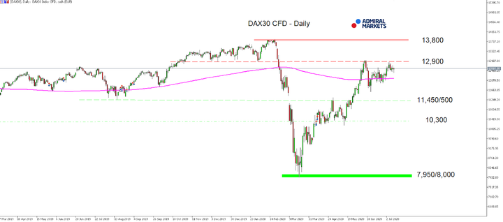 DAX30 daily chart