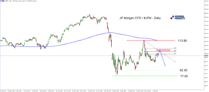 JP Morgan daily chart
