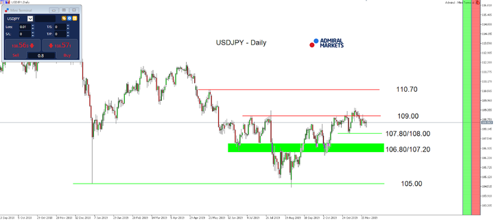 USDJPY - Daily Chart 