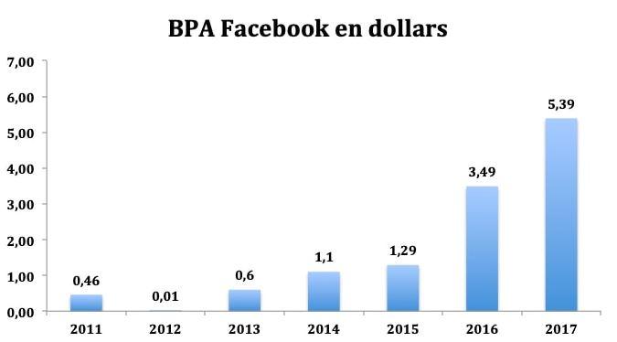 action fb - analyse du bénéfice par action pour savoir s'il est intéressant d'acheter des actions Facebook en bourse