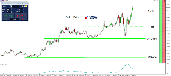  Gold Daily chart