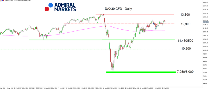 DAX30 Daily chart 