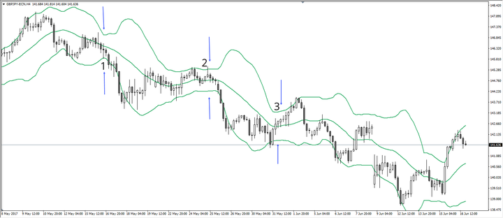 Biểu đồ bollinger band H4 với cặp tiền tệ GBP/JPY trên nền tảng giao dịch MT4 của AM