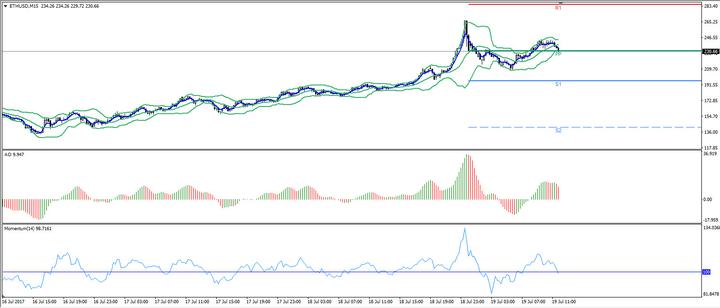 ETH/USD daily chart