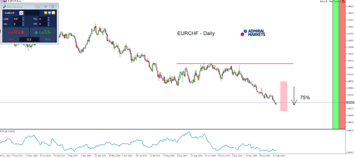 MT5-SE Add-on EUR/CHF Daily chart (between November 14, 2018, to February 14, 2020)