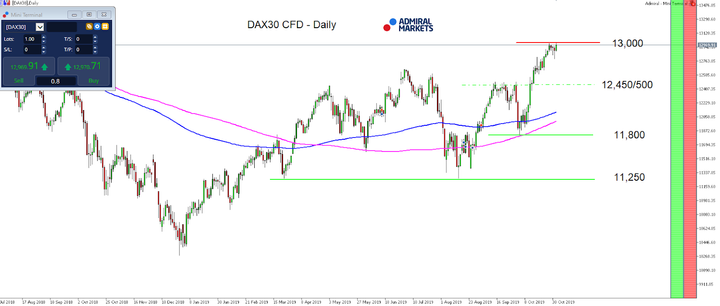 DAX30 CFD Daily Chart