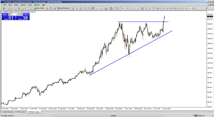 the weekly chart