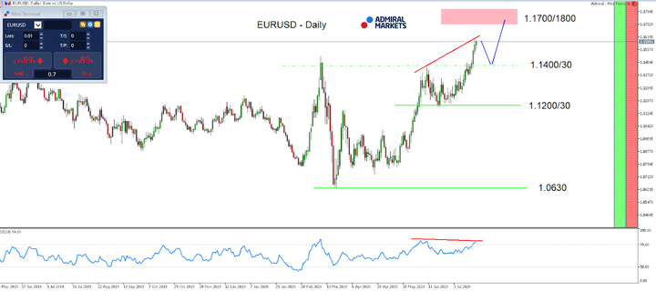 EUR/USD daily chart