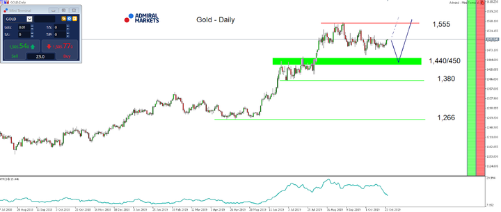 GOLD DAILY CHART