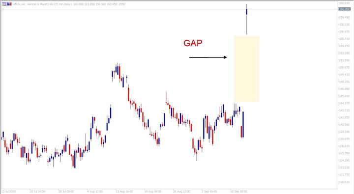 H&M H4 chart