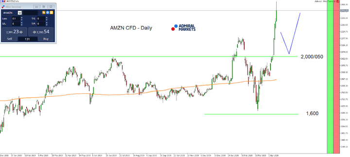 Daily Chart