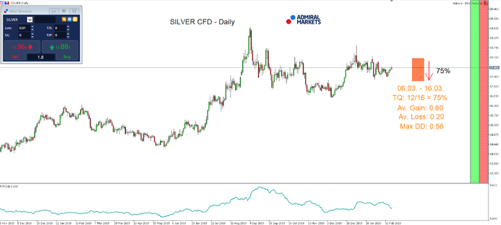 Silver Daily chart