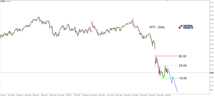 Daily Chart