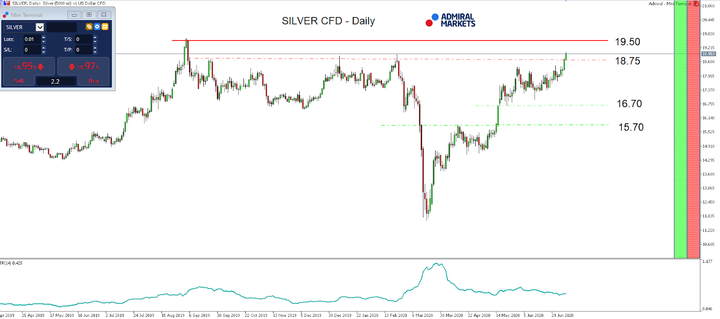 Silver CFD daily chart