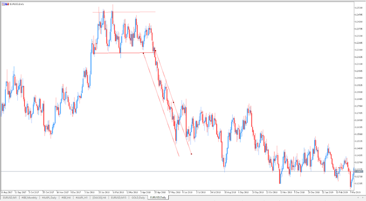 Estrategia de Trading tendencial