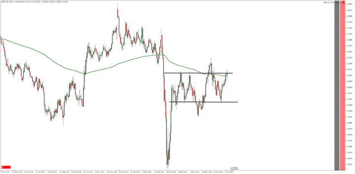 GBP/USD daily chart