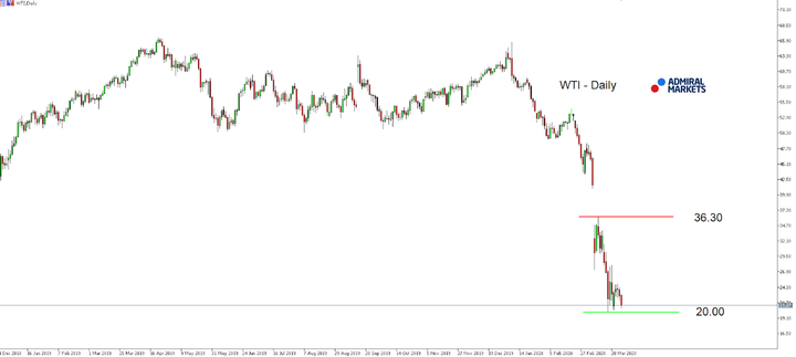 Daily Chart