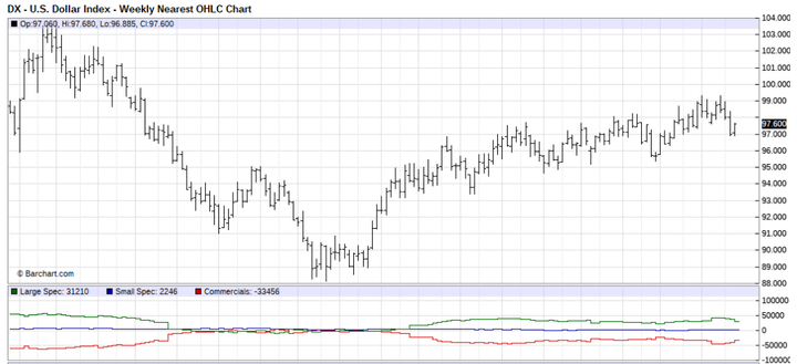 US Dollar index chart
