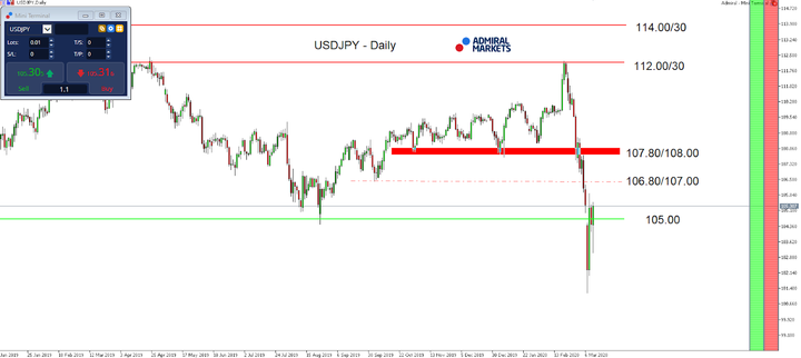 USD/JPY Daily chart