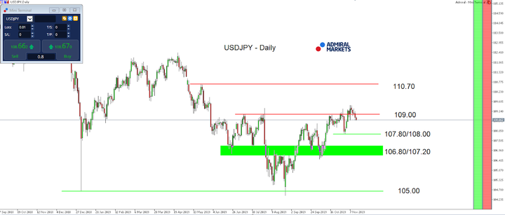 USDJPY Chart