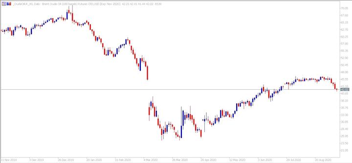 Brent daily chart