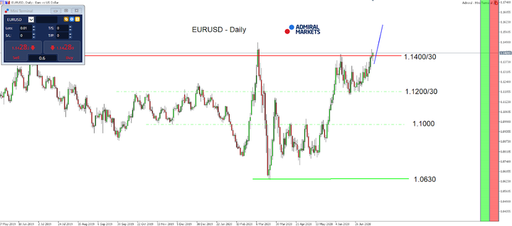 EUR/USD daily chart