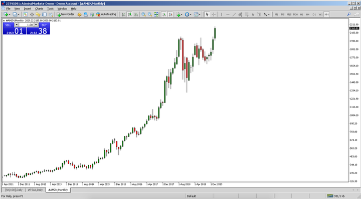 Long term, monthly price chart of Amazon's share price