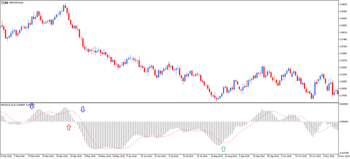 macd