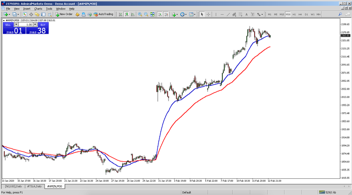 Thirty-minute chart