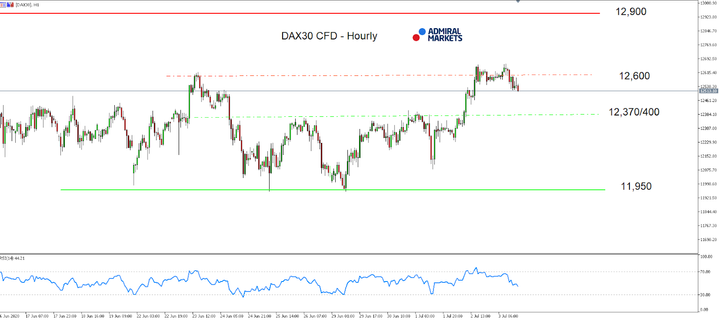 DAX30 CFD hourly chart