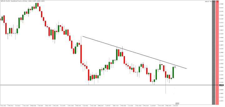 GBPUSD monthly chart