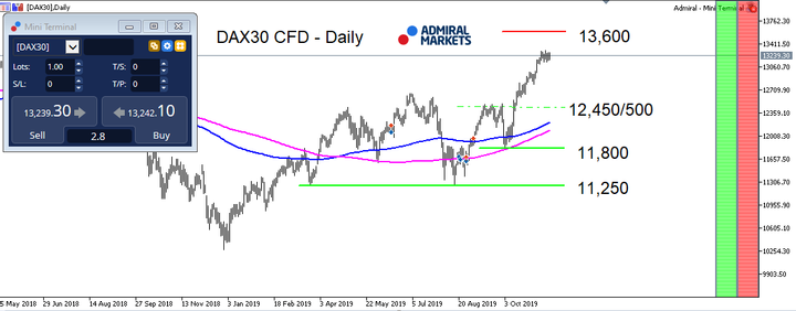 DAX30 CFD - Daily