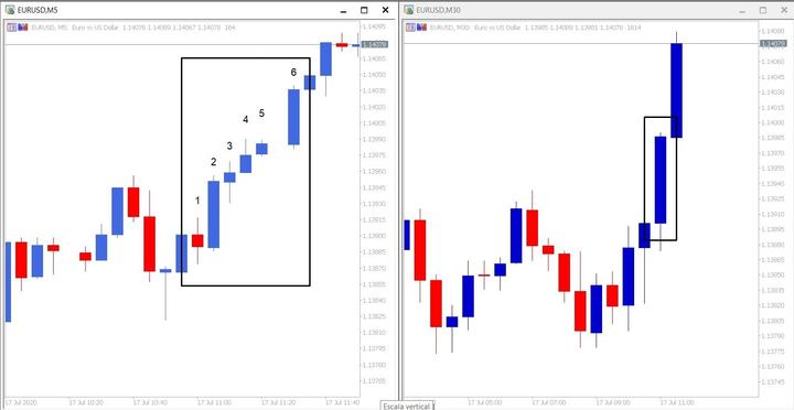Grafico que muestra diferencia de velas entre M5 y M30 con velas japonesas
