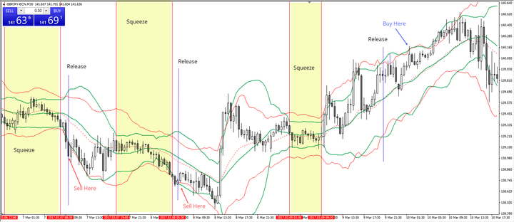 Biểu đồ bollinger band M30 với cặp tiền GBP/JPY trên nền tảng AM MT4