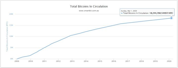 bitcoins en circulacion