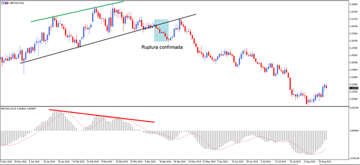 macd - divergencia