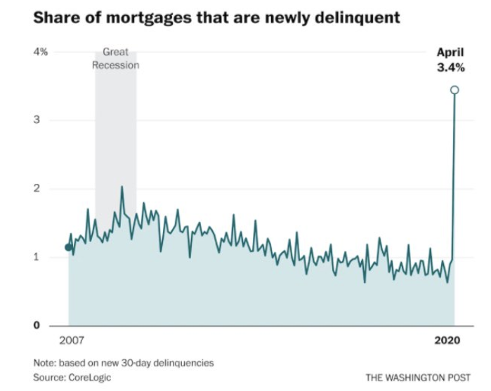 Delinquent loans spike