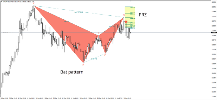 trading armonico - patron bat