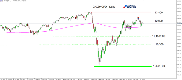 DAX30 Daily chart
