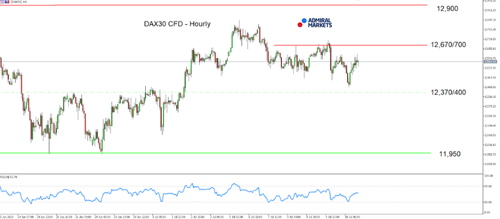 DAX30 CFD Hourly chart