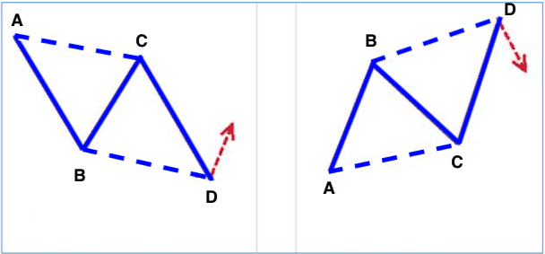 patron armonico abcd