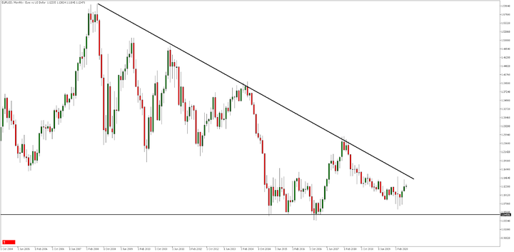 EUR/USD Chart