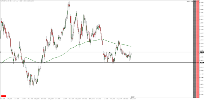 EUR/USD monthly chart