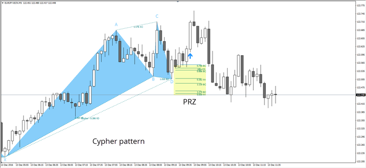trading armonico - patron cypher