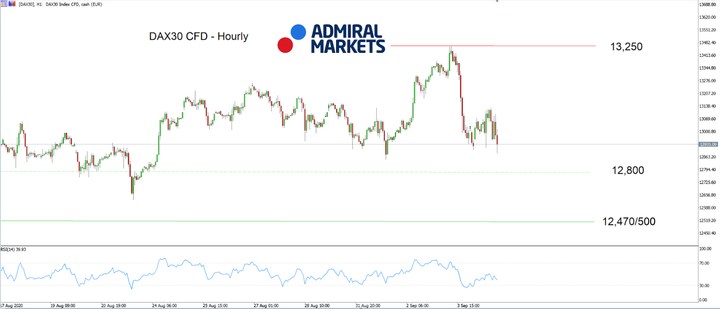 DAX30 hourly chart