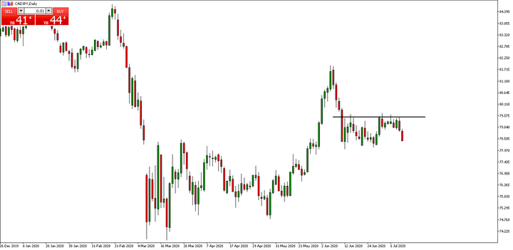 CAD/JPY monthly chart