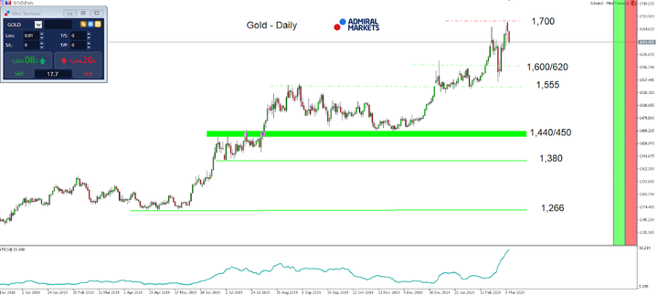 Gold Daily chart