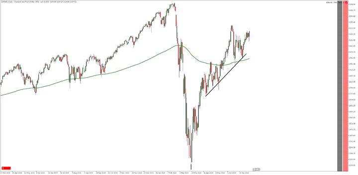 SP500 daily chart