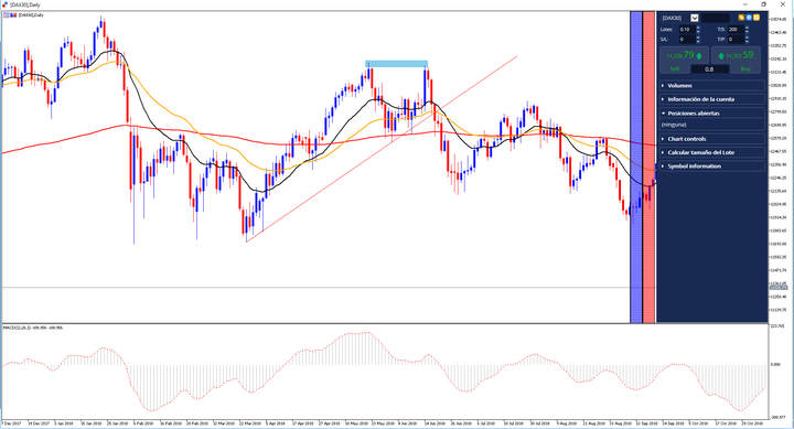 Technical Analysis to make money in Forex