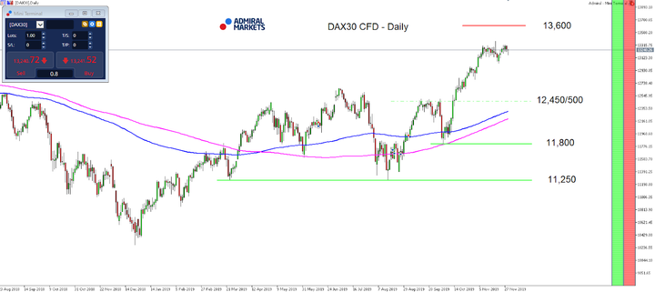 DAX30 CFD - Daily Chart